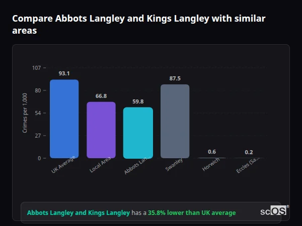 Compare Abbots Langley and Kings Langley with similar populations - Abbots Langley and Kings Langley crime rate is 35.8% lower than UK average