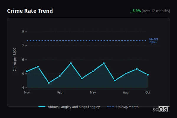 Crime Rate Trend for Abbots Langley and Kings Langley - showing 5.9% decrease over 12 months