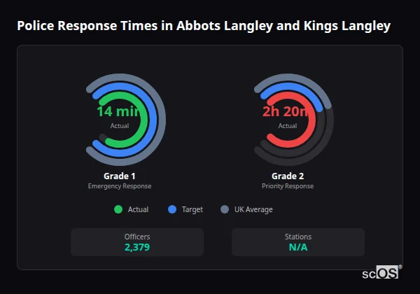 Police response times in Abbots Langley and Kings Langley - showing Grade 1 immediate and Grade 2 priority response times compared to UK averages