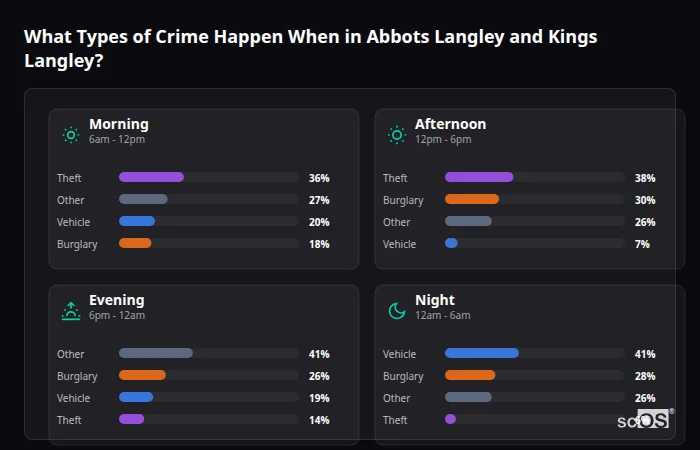 Crime types by time period for Abbots Langley and Kings Langley - showing breakdown of burglary, violence, theft, and vehicle crime by morning, afternoon, evening, and night