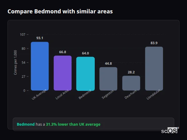 Compare Bedmond with similar populations Compare Bedmond with similar populations - Bedmond crime rate is 31.3% lower than UK average
