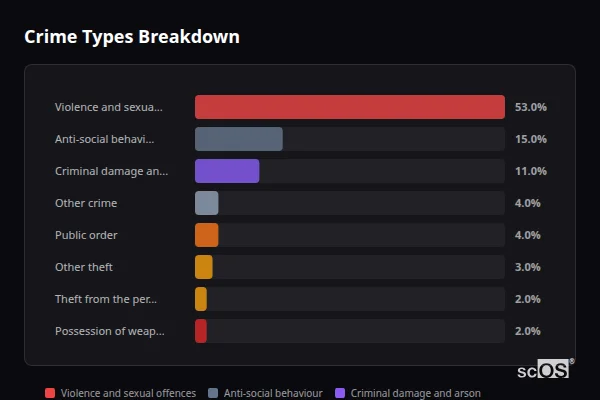 Crime Types Breakdown - Bedmond Crime Types Breakdown for Bedmond - showing Violence and sexual offences (53%), Anti-social behaviour (15%), Criminal damage and arson (11%)