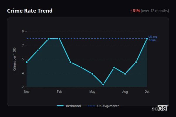 Crime Rate Trend - Bedmond Crime Rate Trend for Bedmond - showing 51% increase over 12 months