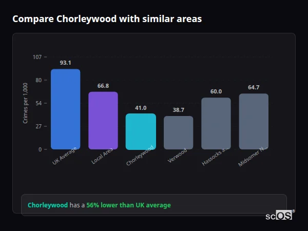 Compare Chorleywood with similar populations - Chorleywood crime rate is 56% lower than UK average