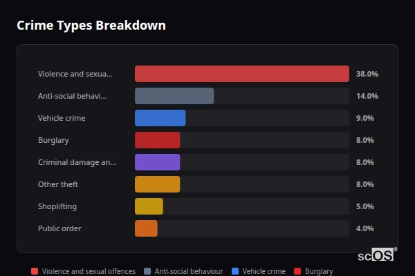 Crime Types Breakdown for Chorleywood - showing Violence and sexual offences (38%), Anti-social behaviour (14%), Vehicle crime (9%)