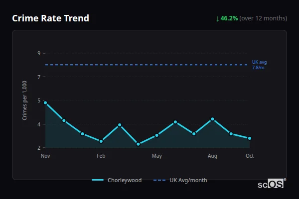 Crime Rate Trend for Chorleywood - showing 46.2% decrease over 12 months