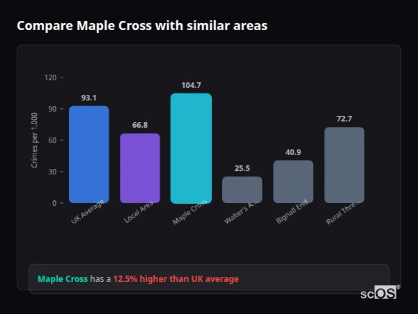 Compare Maple Cross with similar populations - Maple Cross crime rate is 12.5% higher than UK average
