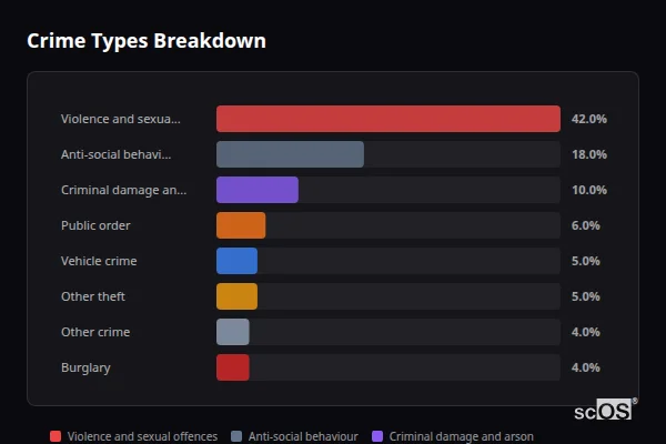 Crime Types Breakdown for Maple Cross - showing Violence and sexual offences (42%), Anti-social behaviour (18%), Criminal damage and arson (10%)