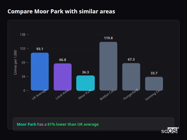 Compare Moor Park with similar populations - Moor Park crime rate is 61% lower than UK average