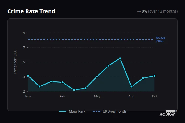 Crime Rate Trend for Moor Park - showing 0% stable over 12 months