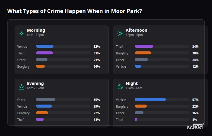 Crime types by time period for Moor Park - showing breakdown of burglary, violence, theft, and vehicle crime by morning, afternoon, evening, and night