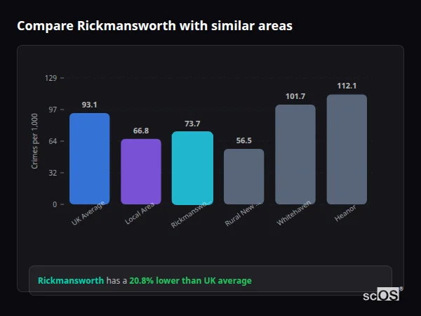 Compare Rickmansworth with similar populations - Rickmansworth crime rate is 20.8% lower than UK average