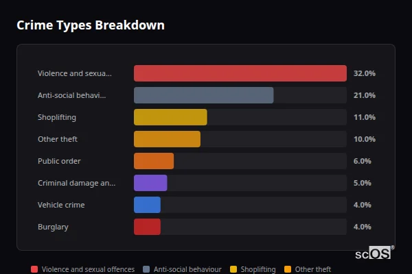Crime Types Breakdown for Rickmansworth - showing Violence and sexual offences (32%), Anti-social behaviour (21%), Shoplifting (11%)