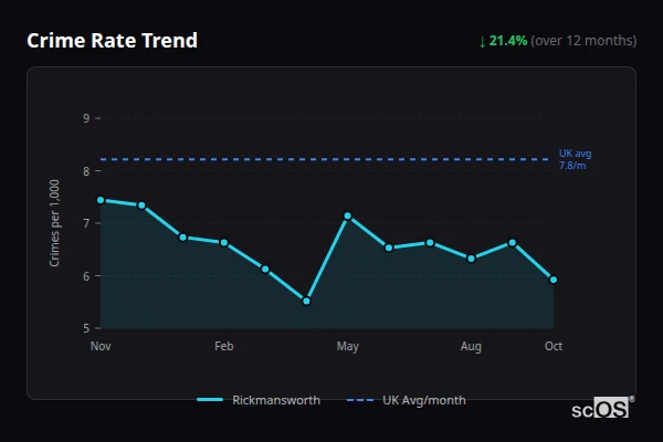Crime Rate Trend for Rickmansworth - showing 21.4% decrease over 12 months
