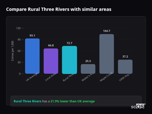 Compare Rural Three Rivers with similar populations - Rural Three Rivers crime rate is 21.9% lower than UK average