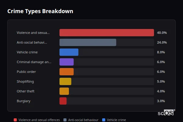 Crime Types Breakdown for Rural Three Rivers - showing Violence and sexual offences (40%), Anti-social behaviour (24%), Vehicle crime (8%)