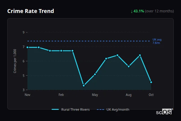 Crime Rate Trend for Rural Three Rivers - showing 43.1% decrease over 12 months