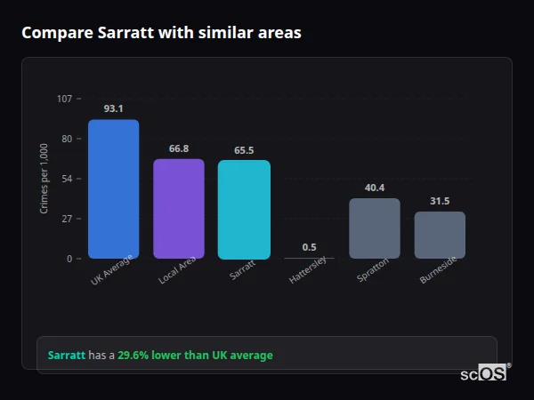Compare Sarratt with similar populations Compare Sarratt with similar populations - Sarratt crime rate is 29.6% lower than UK average