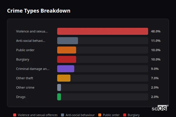Crime Types Breakdown - Sarratt Crime Types Breakdown for Sarratt - showing Violence and sexual offences (48%), Anti-social behaviour (11%), Public order (10%)