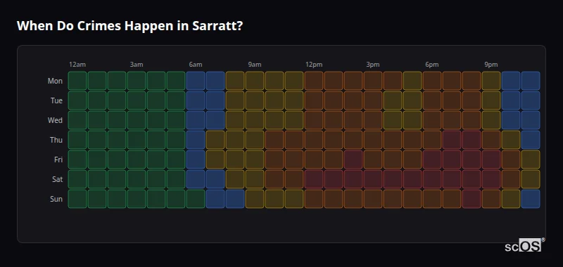 When Do Crimes Happen in Sarratt? Crime time heatmap for Sarratt - showing when crimes are most likely to occur by day and hour