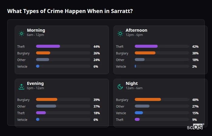 What Types of Crime Happen When in Sarratt? Crime types by time period for Sarratt - showing breakdown of burglary, violence, theft, and vehicle crime by morning, afternoon, evening, and night