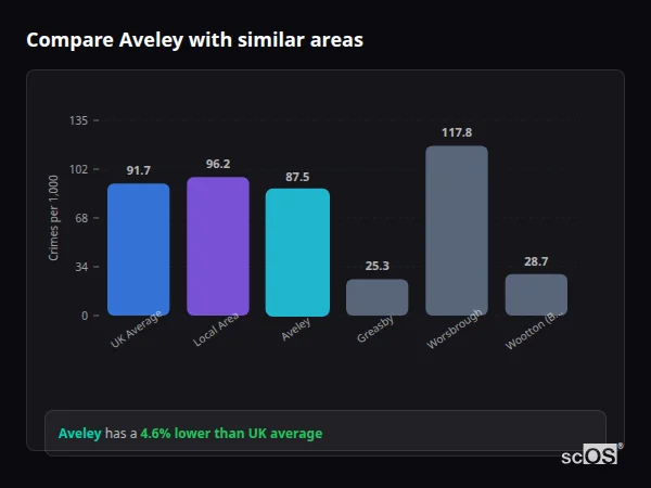 Compare Aveley with similar populations Compare Aveley with similar populations - Aveley crime rate is 4.6% lower than UK average