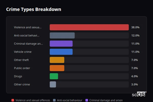 Crime Types Breakdown - Aveley Crime Types Breakdown for Aveley - showing Violence and sexual offences (38%), Anti-social behaviour (12%), Criminal damage and arson (11%)