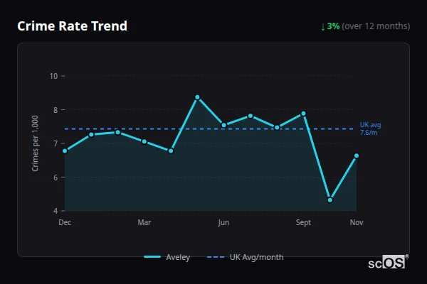 Crime Rate Trend - Aveley Crime Rate Trend for Aveley - showing 3% decrease over 12 months