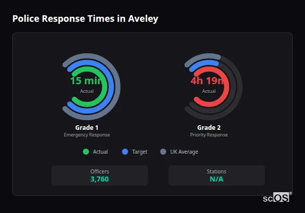 Police Response Times in Aveley Police response times in Aveley - showing Grade 1 immediate and Grade 2 priority response times compared to UK averages