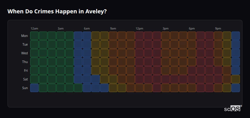 When Do Crimes Happen in Aveley? Crime time heatmap for Aveley - showing when crimes are most likely to occur by day and hour