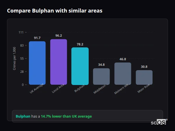Compare Bulphan with similar populations Compare Bulphan with similar populations - Bulphan crime rate is 14.7% lower than UK average