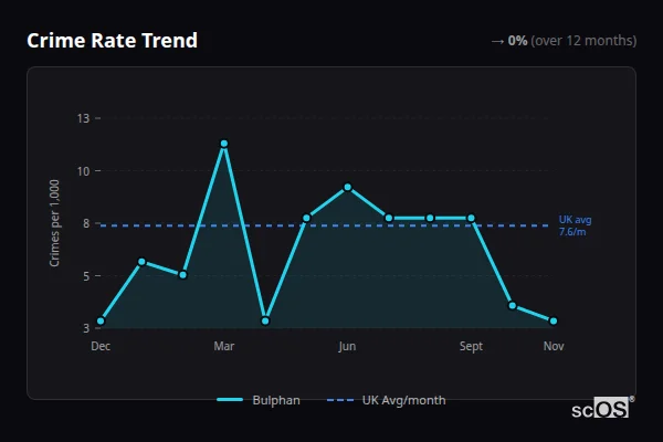 Crime Rate Trend - Bulphan Crime Rate Trend for Bulphan - showing 0% stable over 12 months