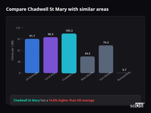 Compare Chadwell St Mary with similar populations - Chadwell St Mary crime rate is 14.8% higher than UK average