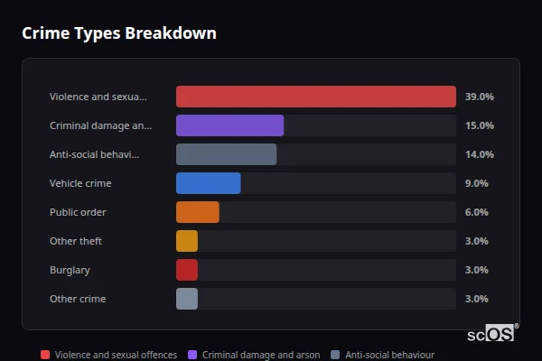 Crime Types Breakdown for Chadwell St Mary - showing Violence and sexual offences (39%), Criminal damage and arson (15%), Anti-social behaviour (14%)
