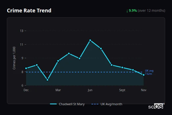 Crime Rate Trend for Chadwell St Mary - showing 9.9% decrease over 12 months