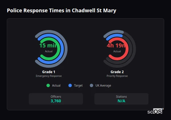 Police response times in Chadwell St Mary - showing Grade 1 immediate and Grade 2 priority response times compared to UK averages