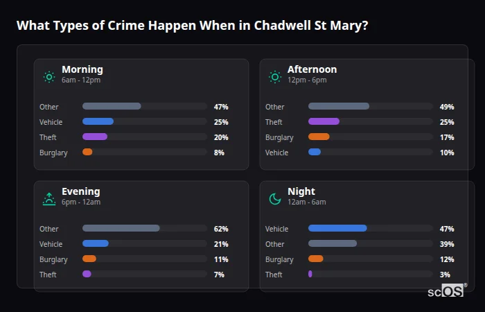 Crime types by time period for Chadwell St Mary - showing breakdown of burglary, violence, theft, and vehicle crime by morning, afternoon, evening, and night