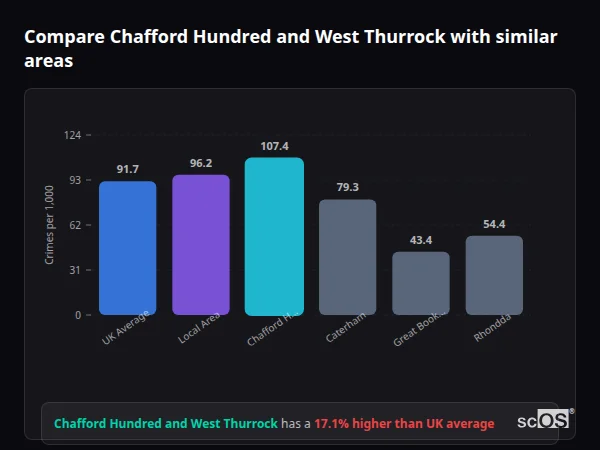 Compare Chafford Hundred and West Thurrock with similar populations - Chafford Hundred and West Thurrock crime rate is 17.1% higher than UK average