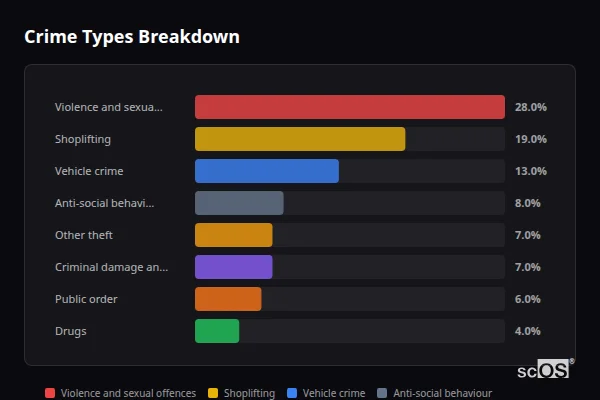 Crime Types Breakdown for Chafford Hundred and West Thurrock - showing Violence and sexual offences (28%), Shoplifting (19%), Vehicle crime (13%)
