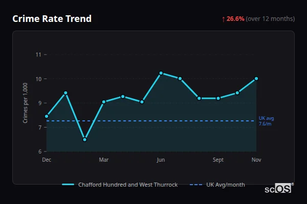 Crime Rate Trend for Chafford Hundred and West Thurrock - showing 26.6% increase over 12 months