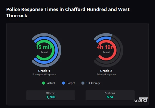 Police response times in Chafford Hundred and West Thurrock - showing Grade 1 immediate and Grade 2 priority response times compared to UK averages