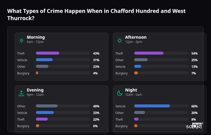 Crime types by time period for Chafford Hundred and West Thurrock - showing breakdown of burglary, violence, theft, and vehicle crime by morning, afternoon, evening, and night