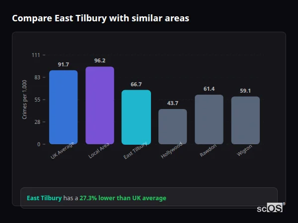 Compare East Tilbury with similar populations - East Tilbury crime rate is 27.3% lower than UK average