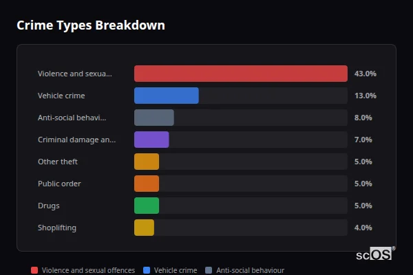 Crime Types Breakdown for East Tilbury - showing Violence and sexual offences (43%), Vehicle crime (13%), Anti-social behaviour (8%)