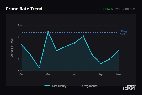 Crime Rate Trend for East Tilbury - showing 11.3% decrease over 12 months