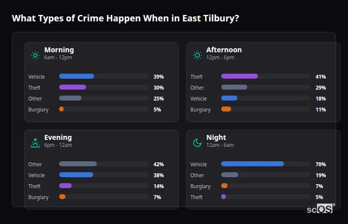 Crime types by time period for East Tilbury - showing breakdown of burglary, violence, theft, and vehicle crime by morning, afternoon, evening, and night