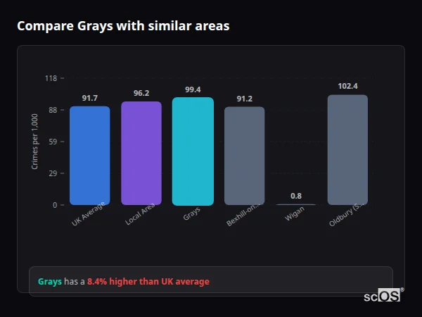 Compare Grays with similar populations Compare Grays with similar populations - Grays crime rate is 8.4% higher than UK average