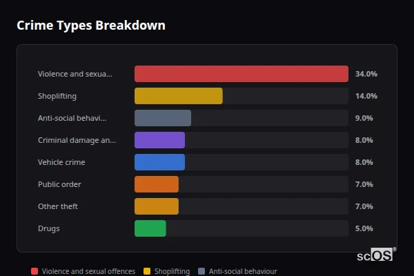 Crime Types Breakdown - Grays Crime Types Breakdown for Grays - showing Violence and sexual offences (34%), Shoplifting (14%), Anti-social behaviour (9%)