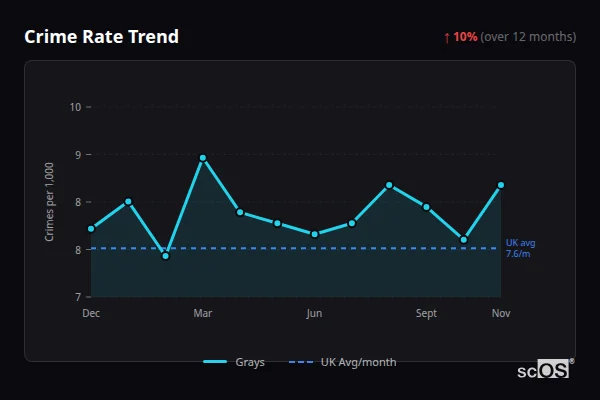 Crime Rate Trend - Grays Crime Rate Trend for Grays - showing 10% increase over 12 months
