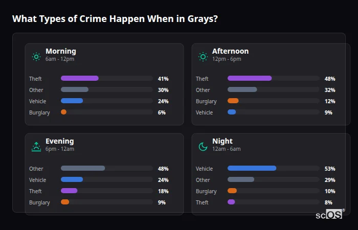 What Types of Crime Happen When in Grays? Crime types by time period for Grays - showing breakdown of burglary, violence, theft, and vehicle crime by morning, afternoon, evening, and night